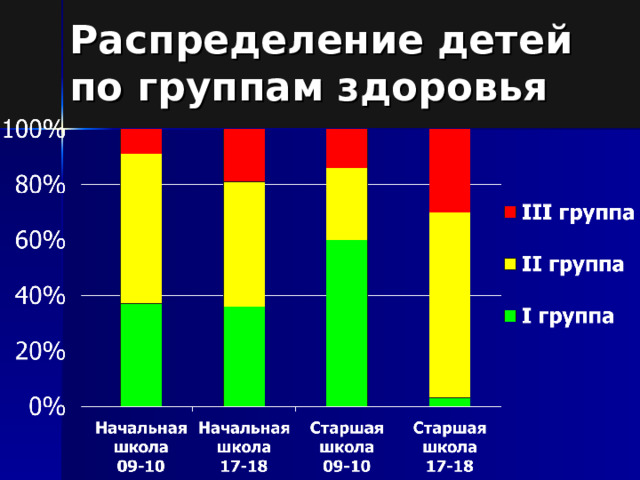 Распределение детей по группам здоровья 