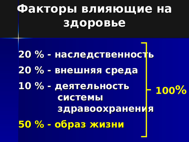 Факторы влияющие на здоровье   20 % - наследственность   20 % - внешняя среда   10 % - деятельность  системы  здравоохранения   50 % - образ жизни   100 % 