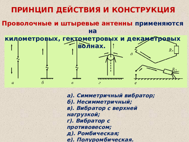 ПРИНЦИП ДЕЙСТВИЯ И КОНСТРУКЦИЯ Проволочные и штыревые антенны применяются на километровых, гектометровых и декаметровых волнах.  а). Симметричный вибратор; б). Несимметричный; в). Вибратор с верхней нагрузкой; г). Вибратор с противовесом; д). Ромбическая; е). Полуромбическая. 