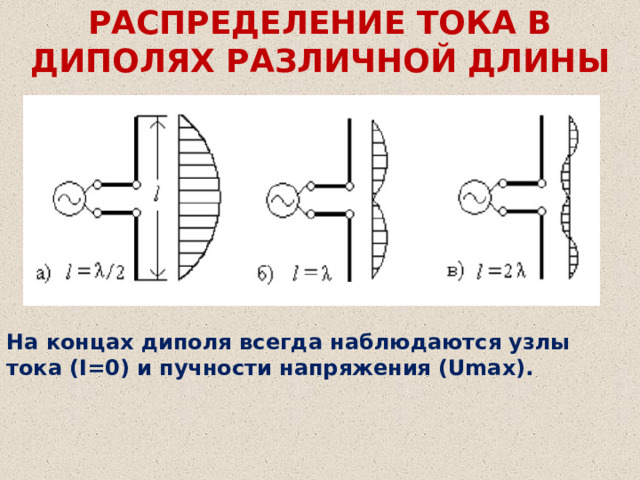 РАСПРЕДЕЛЕНИЕ ТОКА В ДИПОЛЯХ РАЗЛИЧНОЙ ДЛИНЫ На концах диполя всегда наблюдаются узлы тока (I=0) и пучности напряжения (Umax). 