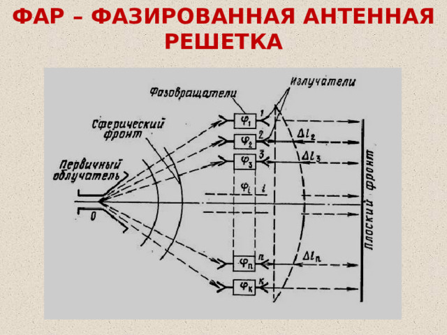 ФАР – ФАЗИРОВАННАЯ АНТЕННАЯ РЕШЕТКА 