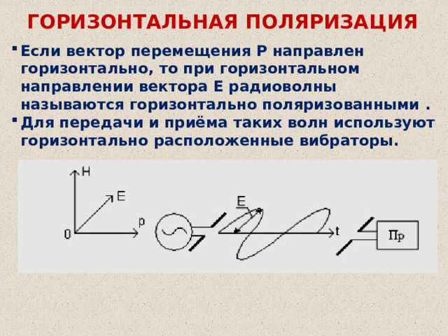 ГОРИЗОНТАЛЬНАЯ ПОЛЯРИЗАЦИЯ Если вектор перемещения Р направлен горизонтально, то при горизонтальном направлении вектора Е радиоволны называются горизонтально поляризованными . Для передачи и приёма таких волн используют горизонтально расположенные вибраторы. 