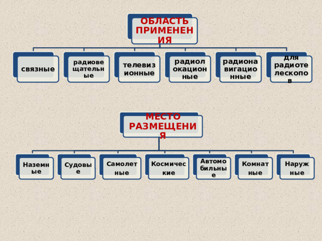 ОБЛАСТЬ ПРИМЕНЕНИЯ радиовещательные телевизионные радиолокационные связные радионавигационные для радиотелескопов МЕСТО РАЗМЕЩЕНИЯ Самолет Судовые Космичес Автомобильные Наземные Комнат Наруж ные кие ные ные 