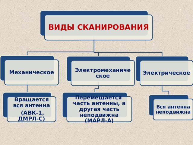 ВИДЫ СКАНИРОВАНИЯ Механическое Электрическое Электромеханическое Перемещается часть антенны, а другая часть неподвижна (МАРЛ-А) Вращается вся антенна  (АВК-1, ДМРЛ-С) Вся антенна неподвижна 