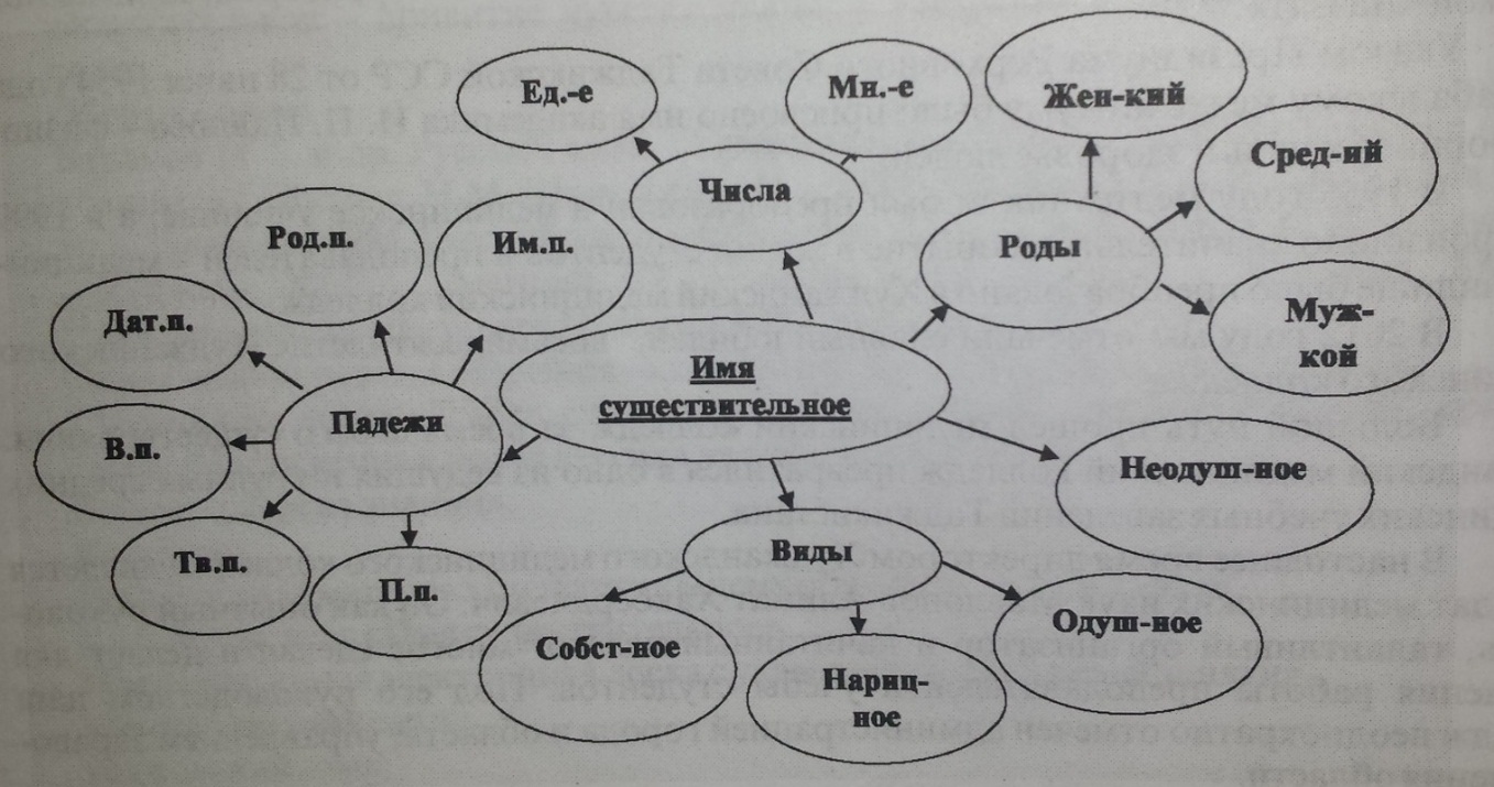 склонение имен существительных в единственном числе»