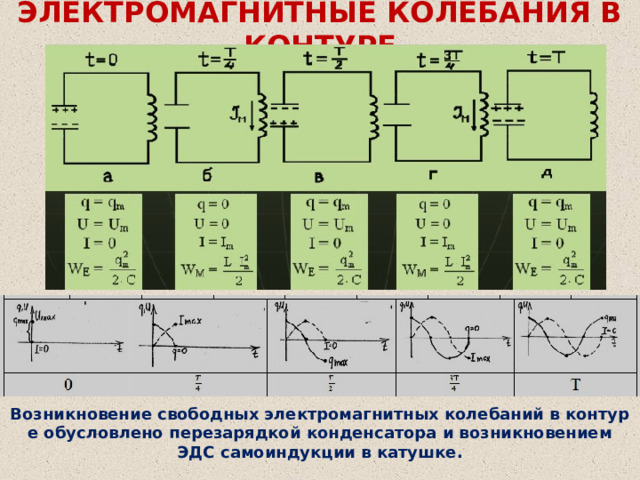 ЭЛЕКТРОМАГНИТНЫЕ КОЛЕБАНИЯ В КОНТУРЕ Возникновение свободных электромагнитных колебаний в контуре обусловлено перезарядкой конденсатора и возникновением ЭДС самоиндукции в катушке. 