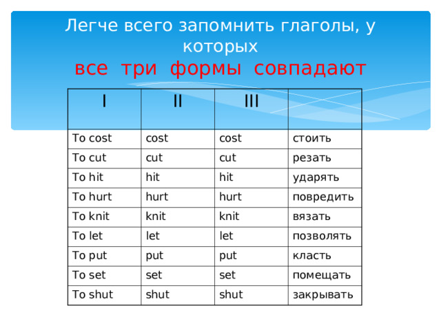 Hurt в прошедшем. Cut формы глагола. Три формы глагола Cut. Третья форма глагола Cut. Три формы глагола to Cut.