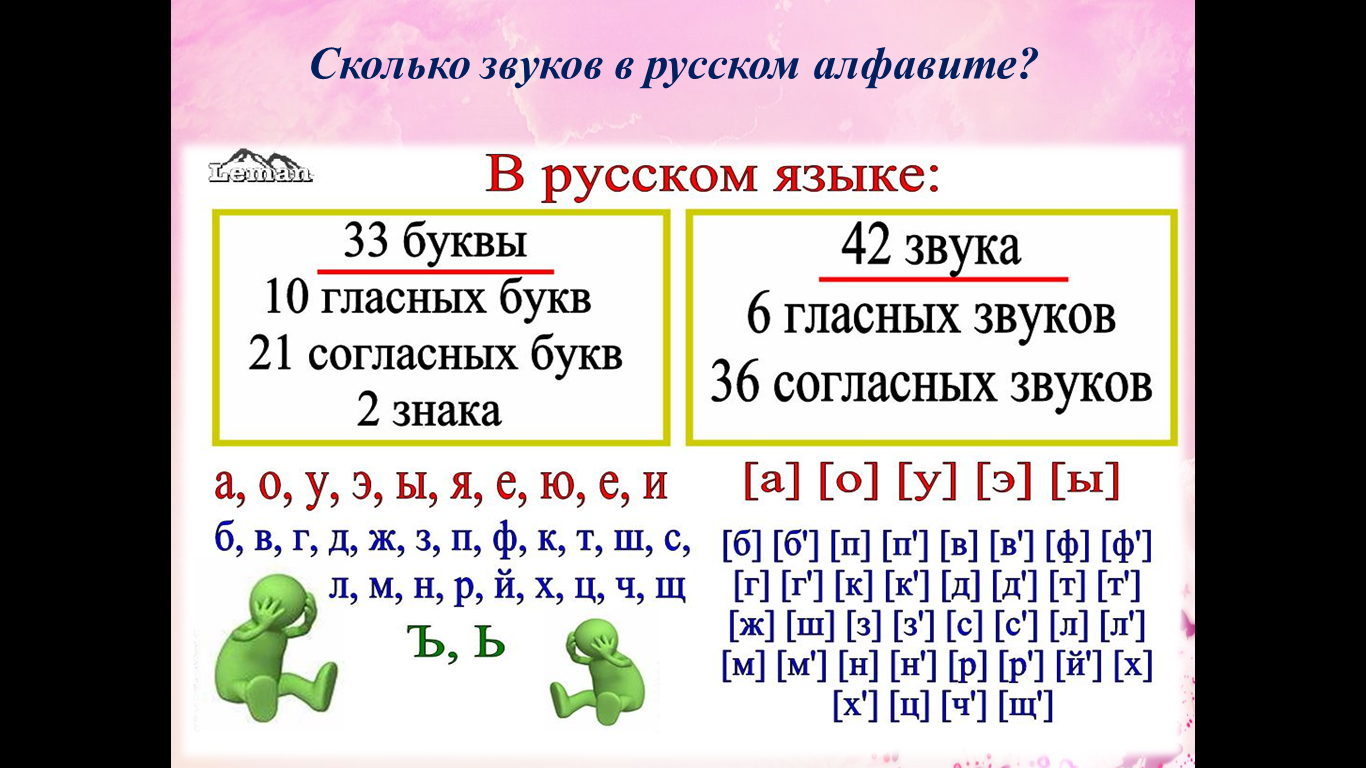 Буква звук алфавит 5 класс. Алфавит русский звуки и буквы. Сколько гласных звуков в русском алфавите. Гласные и согласные буквы в русском.