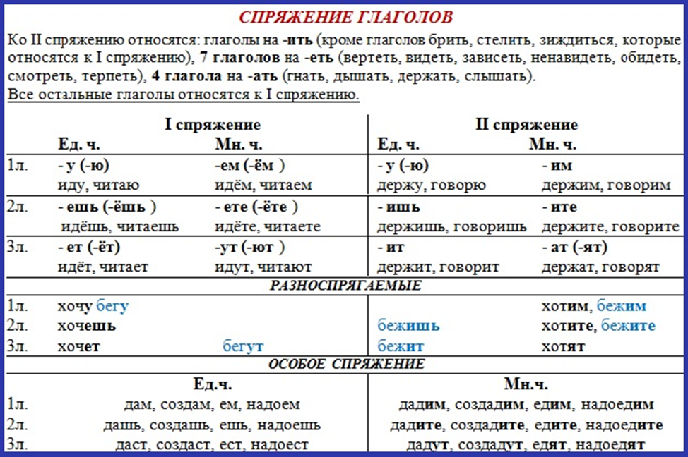 Измени глаголы по образцу укажи глагольные формы. Таблица спряжения глаголов в русском языке 5 класс. Спряжение глаголов таблица. Правило спряжение глаголов в русском языке. Спряжения глаголов в русском языке таблица с окончаниями.