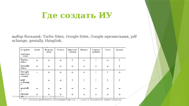 Где создать ИУ выбор большой: Turbo Sites, Google Sites, Google презентация, pdf xchange, genially, thinglink. Кутуева Л.К преподаватель истории и обществознания 