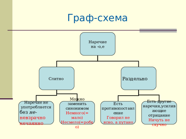 Наречие с усилением отрицания. Наречие схема. Схема не с наречиями на о е. Наречия усиливающие отрицание. Опорная схема по наречию.