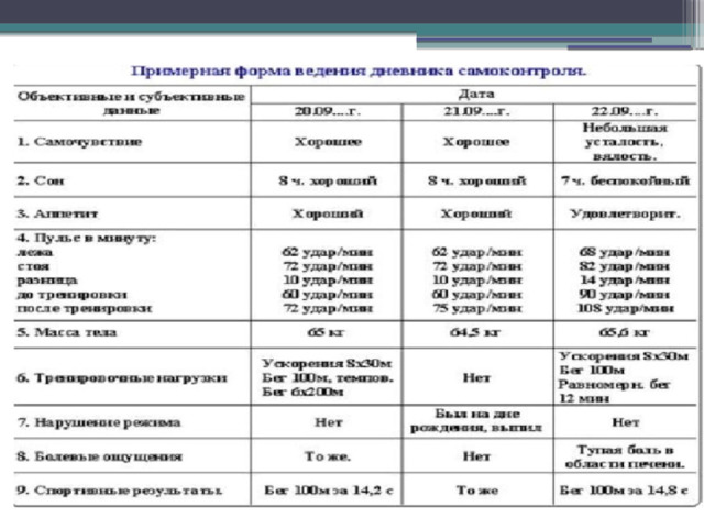 В дневнике самоконтроля по физической культуре отражается