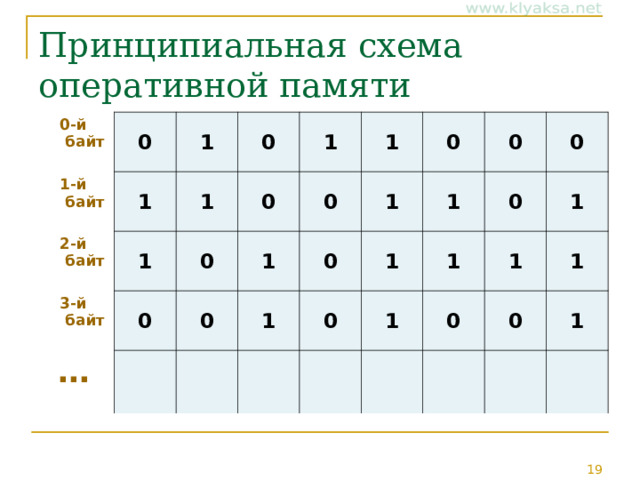 Принципиальная схема оперативной памяти 0-й байт 0 1-й байт 1 2-й байт 1 0 1 3-й байт 1 … 0 1 0 0 1 1 0 0 1 0 0 1 0 1 1 0 1 0 0 1 1 1 0 0 1 1 