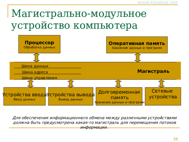 Магистрально-модульное устройство компьютера Процессор  Обработка данных Оперативная память  Хранение данных и программ Шина данных Магистраль Шина адреса Шина управления Долговременная  память  Хранение данных и программ Сетевые  устройства   Устройства вывода  Вывод данных Устройства ввода  Ввод данных Для обеспечения информационного обмена между различными устройствами должна быть предусмотрена какая-то магистраль для перемещения потоков информации. 