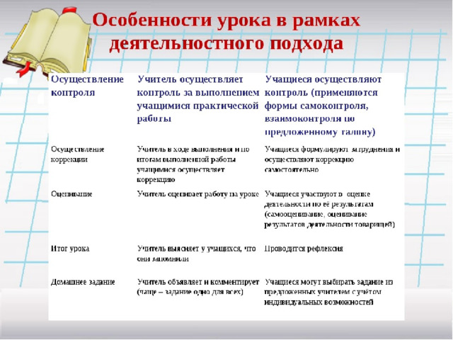 Чек лист анализ урока с позиции системно деятельностного подхода образец