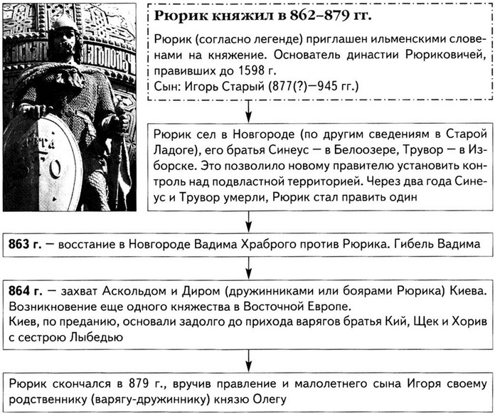 Назовите князя с именем которого связано первое летописное упоминание города обозначенного на схеме