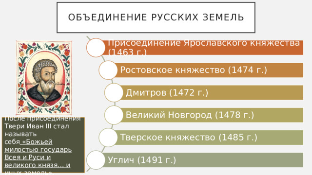 Объединение русских земель Присоединение Ярославского княжества (1463 г.) Ростовское княжество (1474 г.) Дмитров (1472 г.) Великий Новгород (1478 г.) После присоединения Твери Иван III стал называть себя  «Божьей милостью государь Всея и Руси и великого князя… и иных земель». Тверское княжество (1485 г.) Углич (1491 г.) 