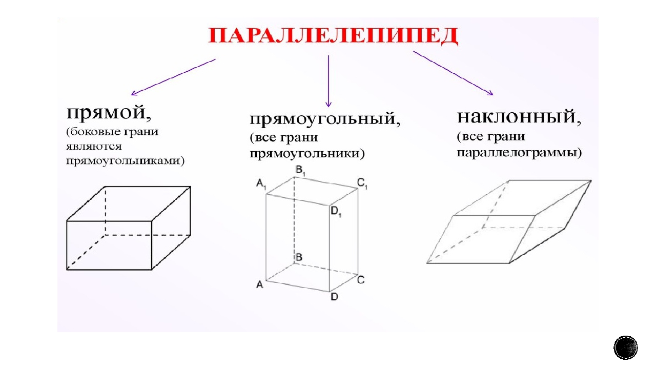 Тема параллелепипед куб. Призма с основанием параллелепипеда. Прямой и прямоугольный параллелепипед. Прямоугольная Призма и параллелепипед отличия. Призма параллелепипед и его свойства.