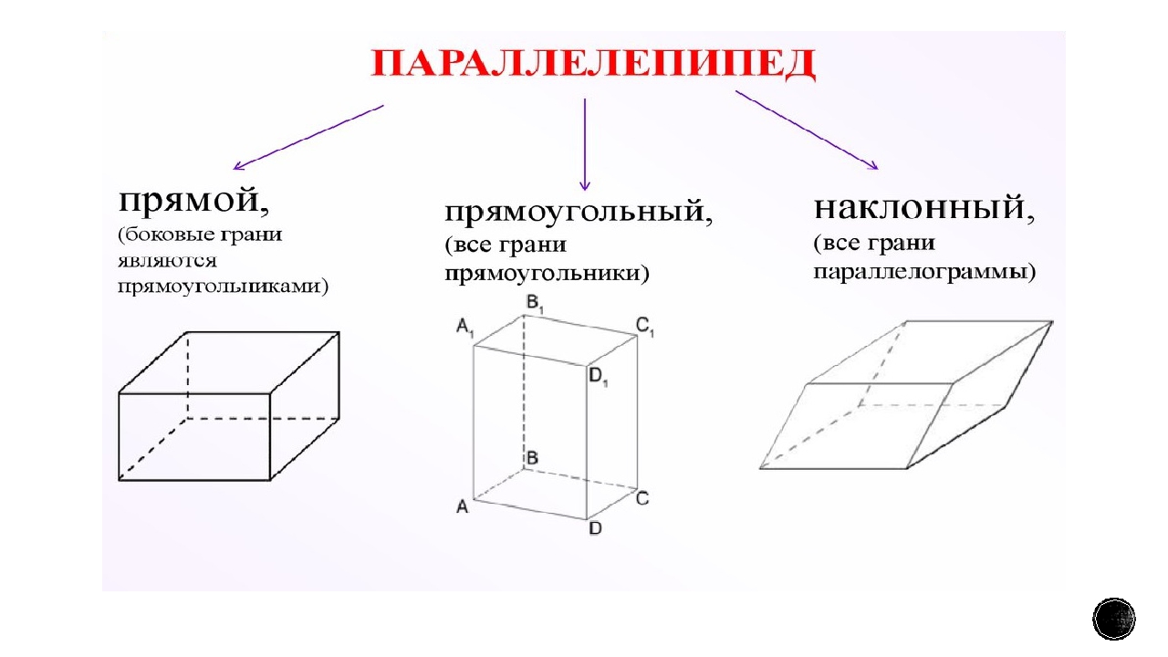 Призма. Параллелепипед. Куб