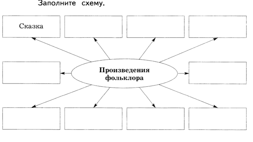 Дополните рисунок схему. Схема произведения фольклора. Схема заполните схему произведения фольклора. Произведения фольклора 4 класс схема. Жанры фольклора схема.