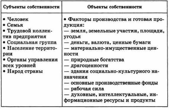 Статус собственности и статус управления. Субъекты и объекты собственности таблица. Субъекты собственности и объекты собственности таблица. Субъекты и объекты собственности в экономике. Субъекты и объекты собственности в экономике таблица.