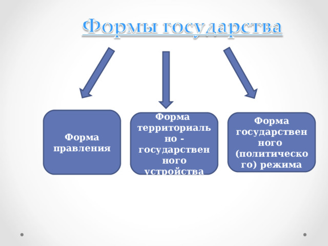 Форма правления Форма территориально -государственного устройства Форма государственного (политического) режима 