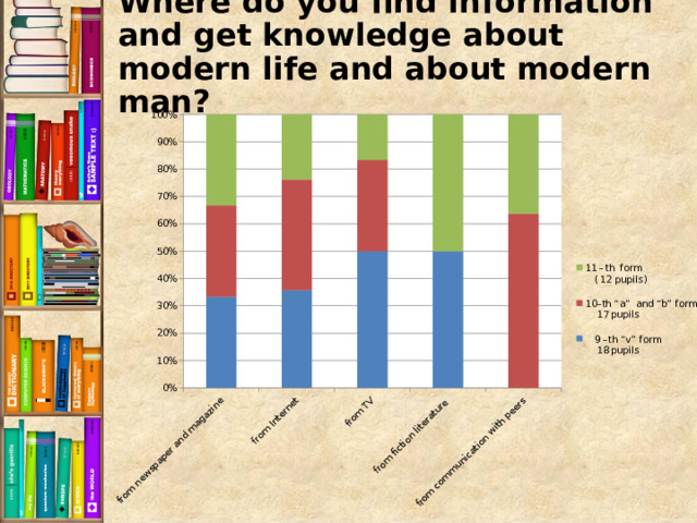 Where do you find information and get knowledge about modern life and about modern man? 