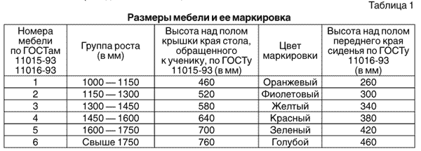 Размеры учебной мебели в зависимости от роста обучающихся