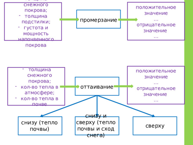 положительное значение толщина снежного покрова; толщина подстилки; густота и мощность напочвенного покрова … отрицательное значение … промерзание положительное значение … отрицательное значение … толщина снежного покрова; кол-во тепла в атмосфере; кол-во тепла в почве оттаивание снизу и сверху (тепло почвы и сход снега) снизу (тепло почвы) сверху 