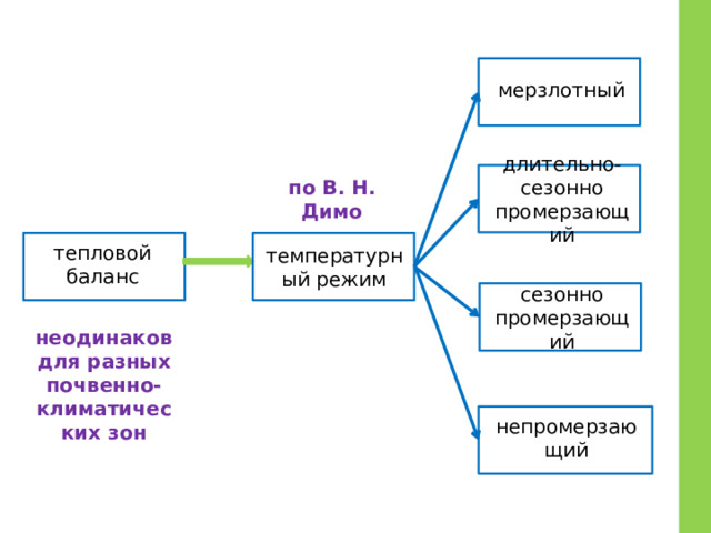 мерзлотный длительно-сезонно промерзающий по В. Н. Димо тепловой баланс температурный режим сезонно промерзающий неодинаков для разных почвенно-климатических зон непромерзающий 
