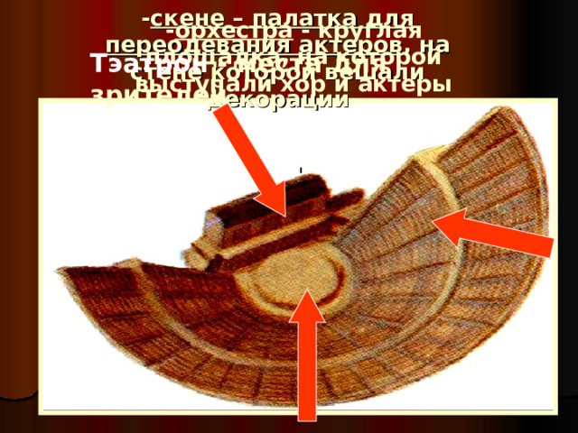 - скене – палатка для переодевания актеров , на стене которой вешали декорации  - орхестра - круглая площадка, на которой выступали хор и актеры Тэатрон  - места для зрителей 