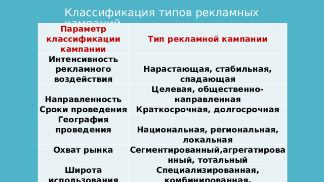 Классификация типов рекламных кампаний Параметр классификации кампании Тип рекламной кампании Интенсивность рекламного воздействия Нарастающая, стабильная, Направленность спадающая Целевая, общественно-направленная Сроки проведения Краткосрочная, долгосрочная География проведения   Национальная, региональная, Охват рынка локальная Сегментированный,агрегатированный, тотальный Широта использования рекламоносителей Специализированная, комбинированная,  комплексная 