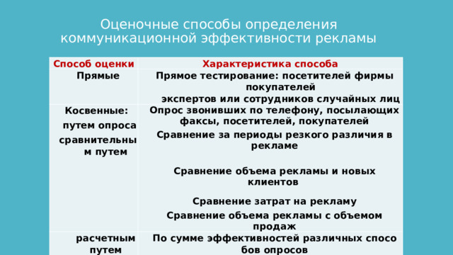 Оценочные способы определения коммуникационной эффективности рекламы Способ оценки Характеристика способа Прямые Прямое тестирование: посетителей фирмы покупателей Косвенные: экспертов или сотрудников случайных лиц расчетным путем  путем опроса Опрос звонивших по телефону, посылающих факсы, посетителей, покупателей Сравнение за периоды резкого различия в рекламе По сумме эффективностей различных спосо­бов опросов сравнительным путем По сумме косвенных опросов   Сравнение объема рекламы и новых клиентов Сравнение затрат на рекламу Сравнение объема рекламы с объемом продаж 