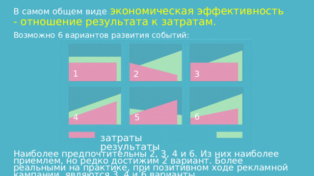 В самом общем виде экономическая эффективность - отношение результата к затратам.  Возможно 6 вариантов развития событий: 1 2 3 6 5 4 затраты результаты Наиболее предпочтительны 2, 3, 4 и 6. Из них наиболее приемлем, но редко достижим 2 вариант. Более реальными на практике, при позитивном ходе рекламной кампании, являются 3, 4 и 6 варианты. 