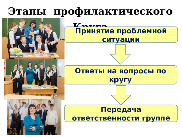 Этапы профилактического Круга Принятие проблемной ситуации Ответы на вопросы по кругу Передача ответственности группе 