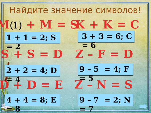 Найдите значение символов! K + K = C M (1) + M = S 3 + 3 = 6; С = 6 1 + 1 = 2; S = 2 Z – F = D S + S = D 9 – 5 = 4; F = 5 2 + 2 = 4; D = 4 Каждый символ в этих примерах заменяет собой определённую цифру от 0 до 9. Найди цифровое значение каждого символа. Z – N = S D + D = E 4 + 4 = 8; E = 8 9 – 7 = 2; N = 7  
