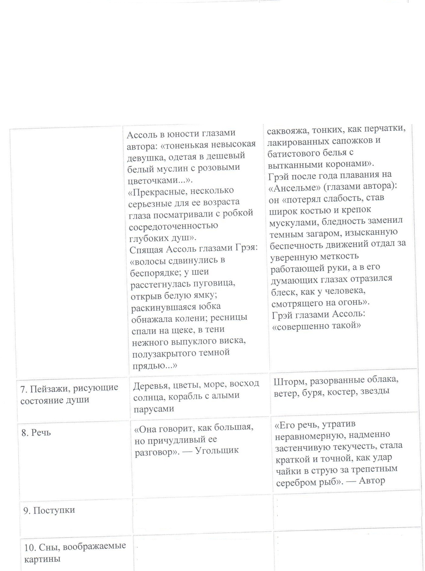 Анализ произведения алые паруса 6 класс по плану