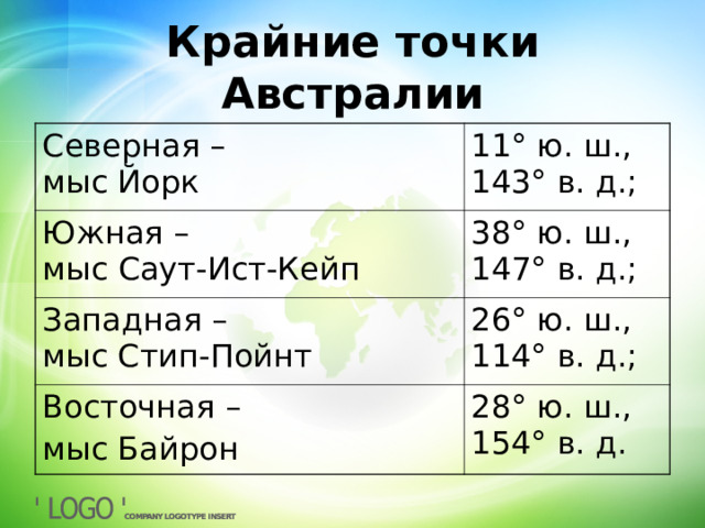 Крайние точки Австралии Северная – мыс Йорк 11° ю. ш., 143° в. д.; Южная – мыс Саут-Ист-Кейп 38° ю. ш., 147° в. д.; Западная – мыс Стип-Пойнт 26° ю. ш., 114° в. д.; Восточная – мыс Байрон 28° ю. ш., 154° в. д. 