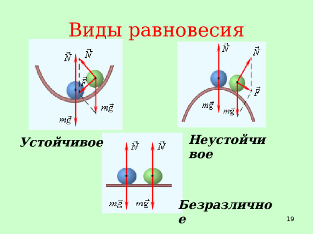 Виды равновесия Неустойчивое Устойчивое Рассмотрим условия различных видов равновесия тел, находящихся на плоскости. (см. рис.) Тело находится в состоянии устойчивого равновесия, если при малейшем отклонении тела от положения равновесия возникает сила, возвращающая тело в положение равновесия. Тело находится в состоянии неустойчивого равновесия, если при малейшем отклонении тела от положения равновесия возникает сила, удаляющая тело от положения равновесия. Тело находится в состоянии безразличного равновесия, если при малейшем отклонении тела от положения равновесия не возникает сил, изменяющих положение тела. Рассмотрим условия различных видов равновесия тел, имеющих ось вращения. Безразличное 10 