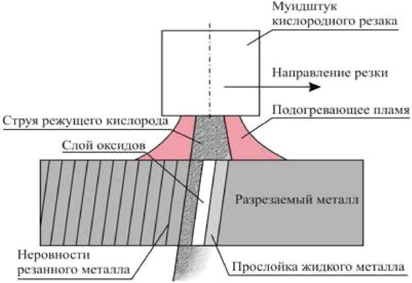 Произведите сравнительный анализ представленных на рисунке способов резки металла