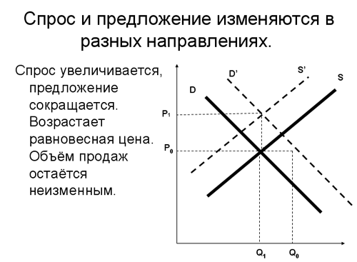 Взаимодействие спроса и предложения