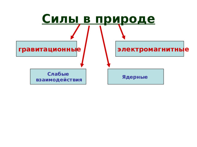 Силы в природе гравитационные электромагнитные   Слабые Ядерные   взаимодействия 