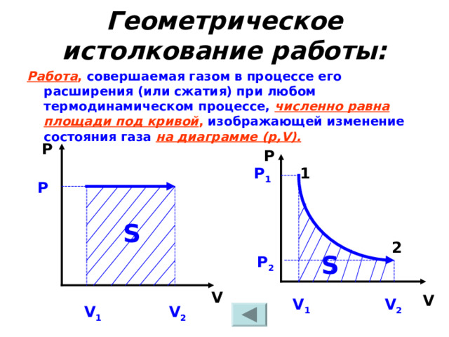 Геометрическое истолкование работы: Работа , совершаемая газом в процессе его расширения (или сжатия) при любом термодинамическом процессе,  численно равна площади под кривой , изображающей изменение состояния газа  на диаграмме (р, V).  P P 1 Р 1 P S 2 S Р 2 V V V 2 V 1 V 2 V 1 