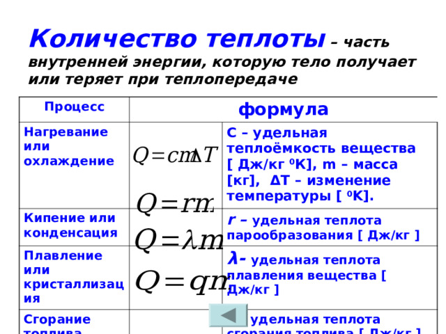 Количество теплоты – часть внутренней энергии, которую тело получает или теряет при теплопередаче Процесс формула Нагревание или охлаждение Кипение или конденсация С – удельная теплоёмкость вещества [ Дж/кг 0 К ], m – масса [ кг ], Δ T – изменение температуры [  0 K]. Плавление или кристаллизация r – удельная теплота парообразования [ Дж/кг ] Сгорание топлива λ - удельная теплота плавления вещества [ Дж/кг ] q – удельная теплота сгорания топлива [ Дж/кг ] 