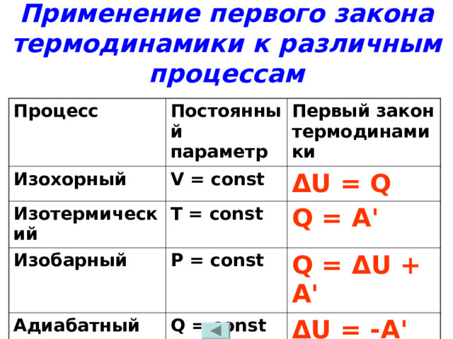 Применение первого закона термодинамики к различным процессам Процесс Постоянный параметр Изохорный Изотермический Первый закон термодинамики V = const Т = const Δ U = Q Изобарный Q = A ' Р = const Адиабатный Q = const Q = Δ U + A' Δ U = -A' 
