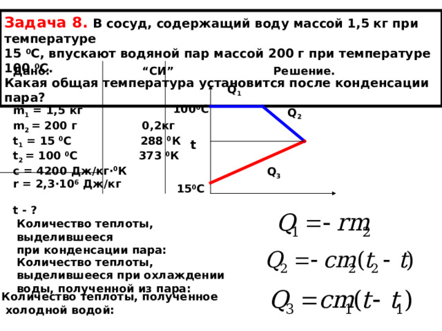 Задача 8. В сосуд, содержащий воду массой 1,5 кг при температуре 15 0 С, впускают водяной пар массой 200 г при температуре 100 0 С. Какая общая температура установится после конденсации пара? Дано: “ СИ ” Решение.  m 1 = 1,5 кг m 2 = 200 г   0,2 кг t 1 = 15 0 C 288 0 К t 2 = 100 0 C 373 0 К c = 4200 Дж/кг ∙ 0 К r = 2,3 ∙10 6  Дж/кг  t - ?  Q 1 100 0 С Q 2 t Q 3 15 0 С Количество теплоты, выделившееся при конденсации пара: Количество теплоты, выделившееся при охлаждении воды, полученной из пара: Количество теплоты, полученное  холодной водой: 