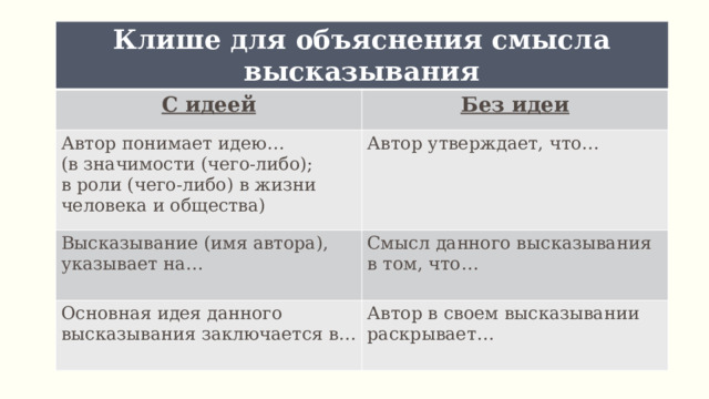 Клише для объяснения смысла высказывания С идеей Без идеи Автор понимает идею… (в значимости (чего-либо); Автор утверждает, что… Высказывание (имя автора), указывает на… в роли (чего-либо) в жизни человека и общества) Смысл данного высказывания в том, что… Основная идея данного высказывания заключается в… Автор в своем высказывании раскрывает… 