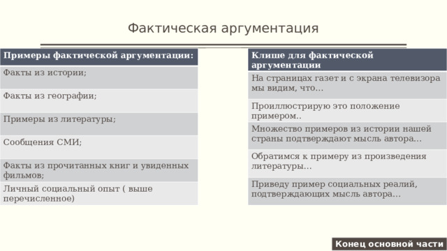 Фактическая аргументация Примеры фактической аргументации: Клише для фактической аргументации Факты из истории; На страницах газет и с экрана телевизора мы видим, что… Факты из географии; Проиллюстрирую это положение примером.. Примеры из литературы; Множество примеров из истории нашей страны подтверждают мысль автора… Сообщения СМИ; Обратимся к примеру из произведения литературы… Факты из прочитанных книг и увиденных фильмов; Приведу пример социальных реалий, подтверждающих мысль автора… Личный социальный опыт ( выше перечисленное) Конец основной части 