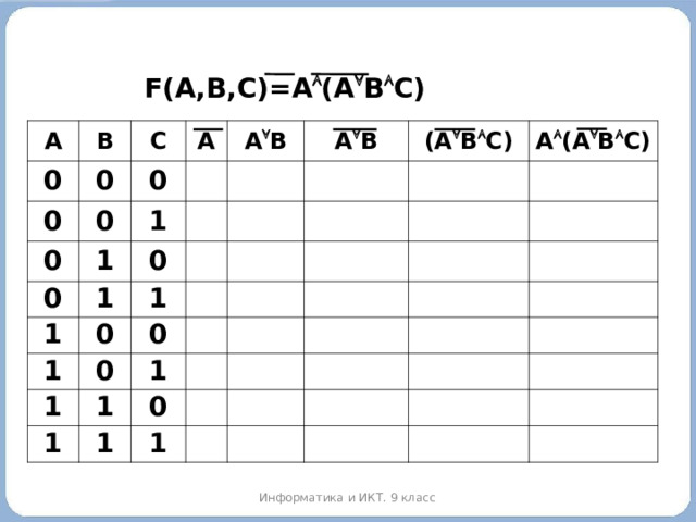 F(A,B,C)=A  (A  B  C) A 0 B 0 0 C A 0 0 0 1 1 0 A  B A  B 1 1 0 0 (A  B  C) 1 1 A  (A  B  C) 0 0 1 1 1 1 0 1 1 Информатика и ИКТ. 9 класс 2010 г.  