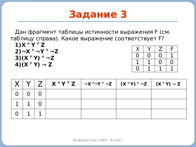 Задание 3 Дан фрагмент таблицы истинности выражения F (см. таблицу справа). Какое выражение соответствует F? X  Y  Z  ¬X  ¬Y  ¬Z ( X  Y )   ¬Z  ( X  Y ) → Z X Y 0 0 Z 1 0 0 1 F 1 1 0 1 0 1 X 0 Y Z 1 0 X  Y  Z 0 0 1 ¬X   ¬Y  ¬Z 0 1 ( X  Y )   ¬Z 1 ( X  Y ) → Z Информатика и ИКТ. 9 класс 2010 г.  